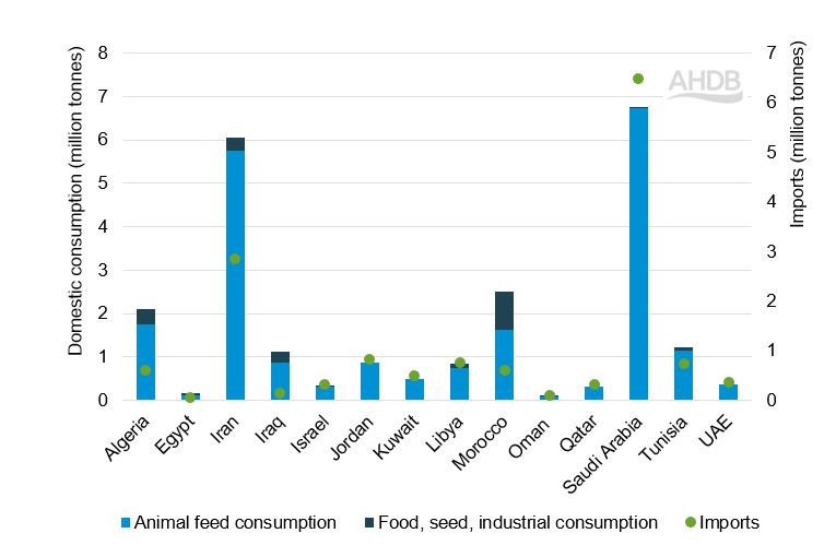 Stacked bar graph with markers to show barley consumption and imports in selected MENA countries
